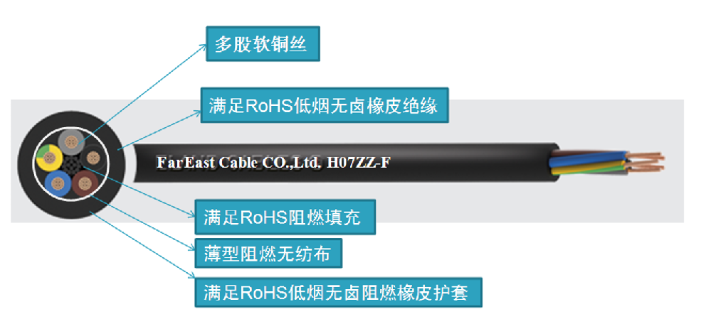 【高端装备领域】额定电压450/750V及以下无卤低烟阻燃耐寒软电缆
